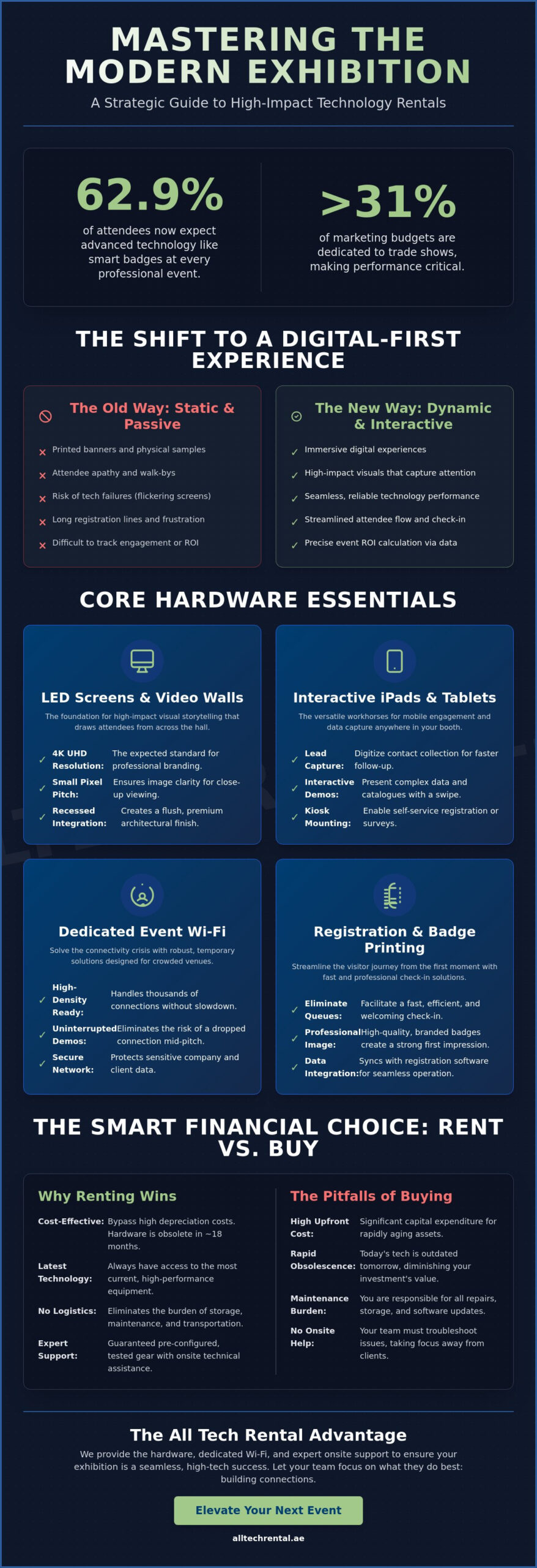 Exhibition Stand Technology Rental: The 2026 Guide to High-Impact Events