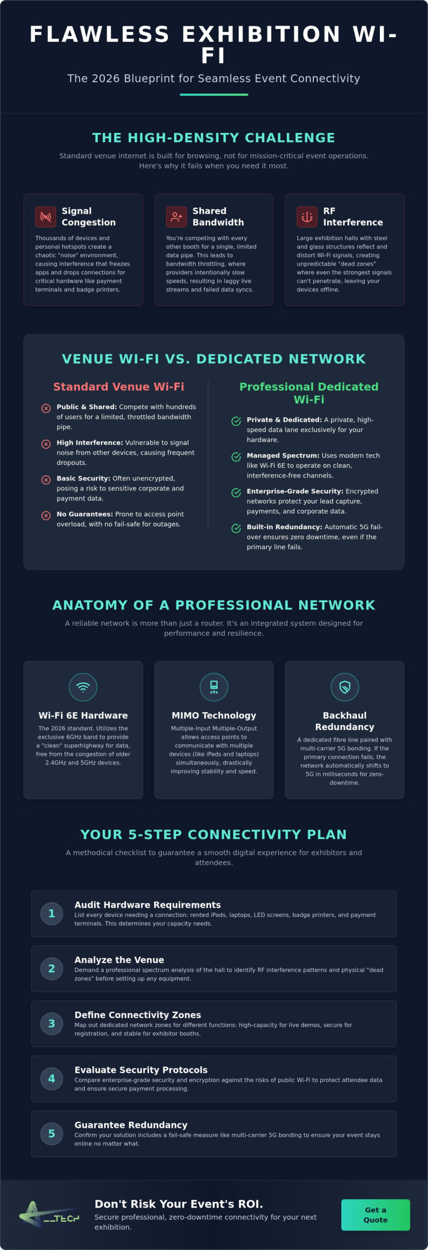 Exhibition Wi-Fi Solutions: The 2026 Guide to Fail-Safe Event Connectivity