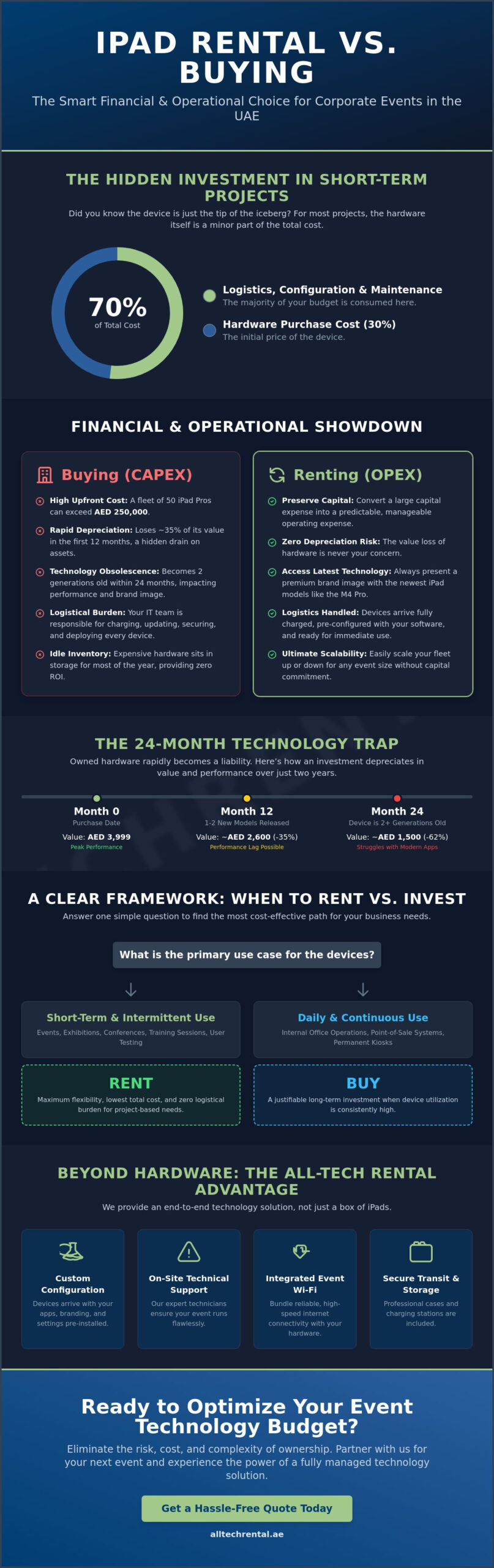 IPad Rental vs Buying: A Strategic Comparison for UAE Businesses in 2026